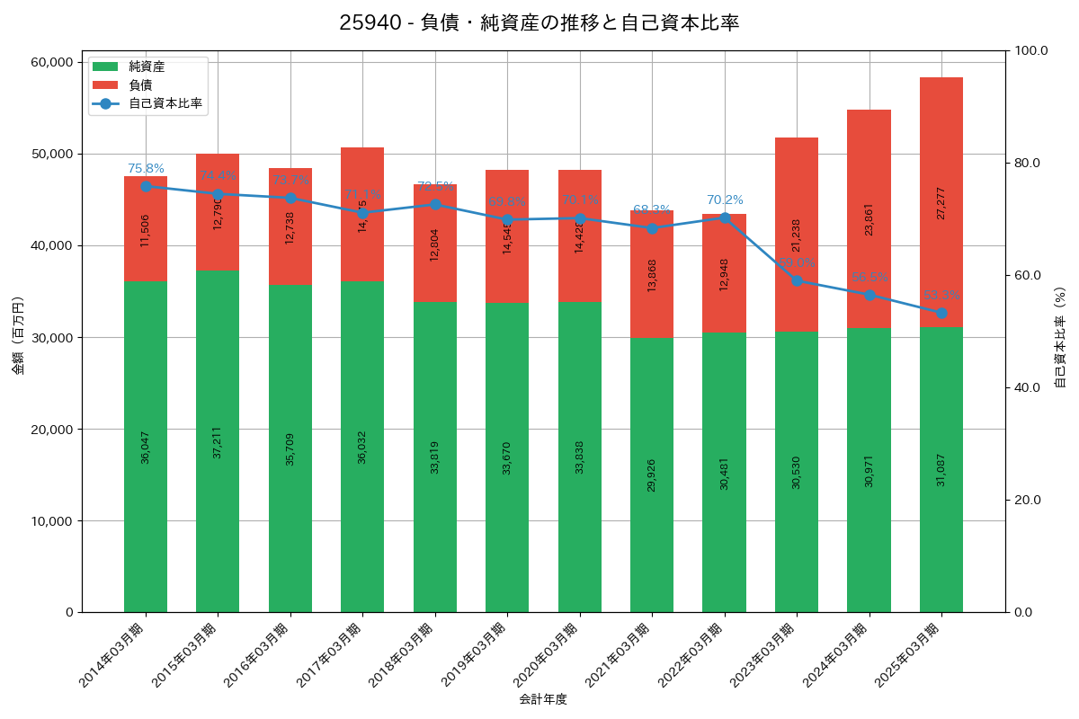 負債・純資産推移グラフ