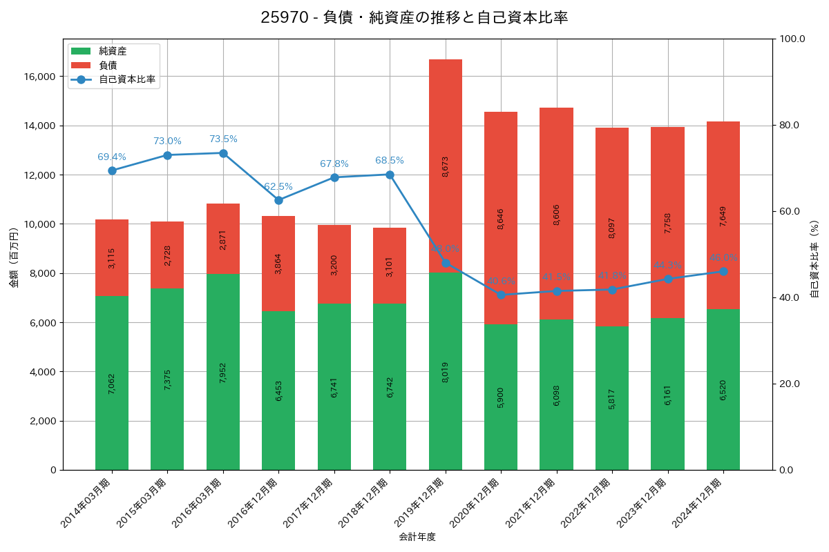 負債・純資産推移グラフ