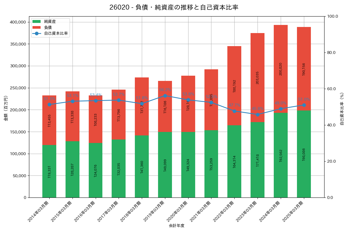 負債・純資産推移グラフ
