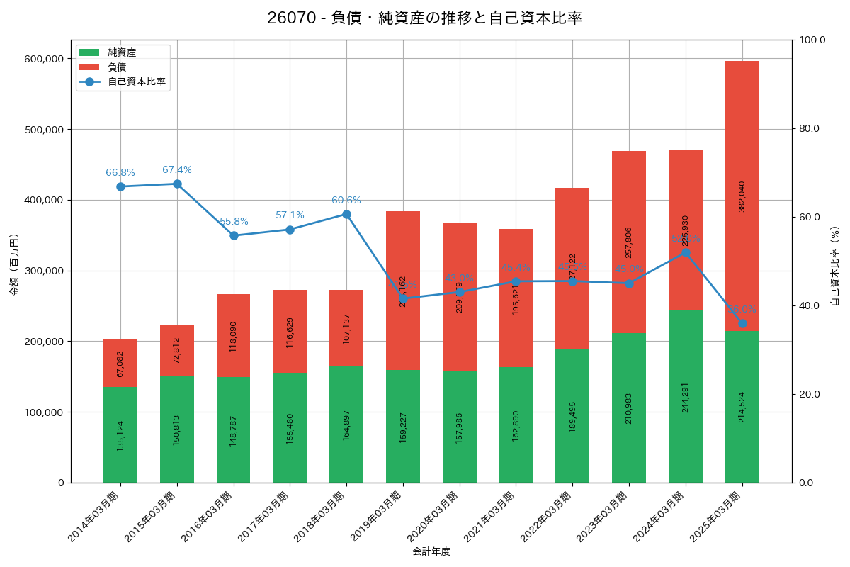 負債・純資産推移グラフ