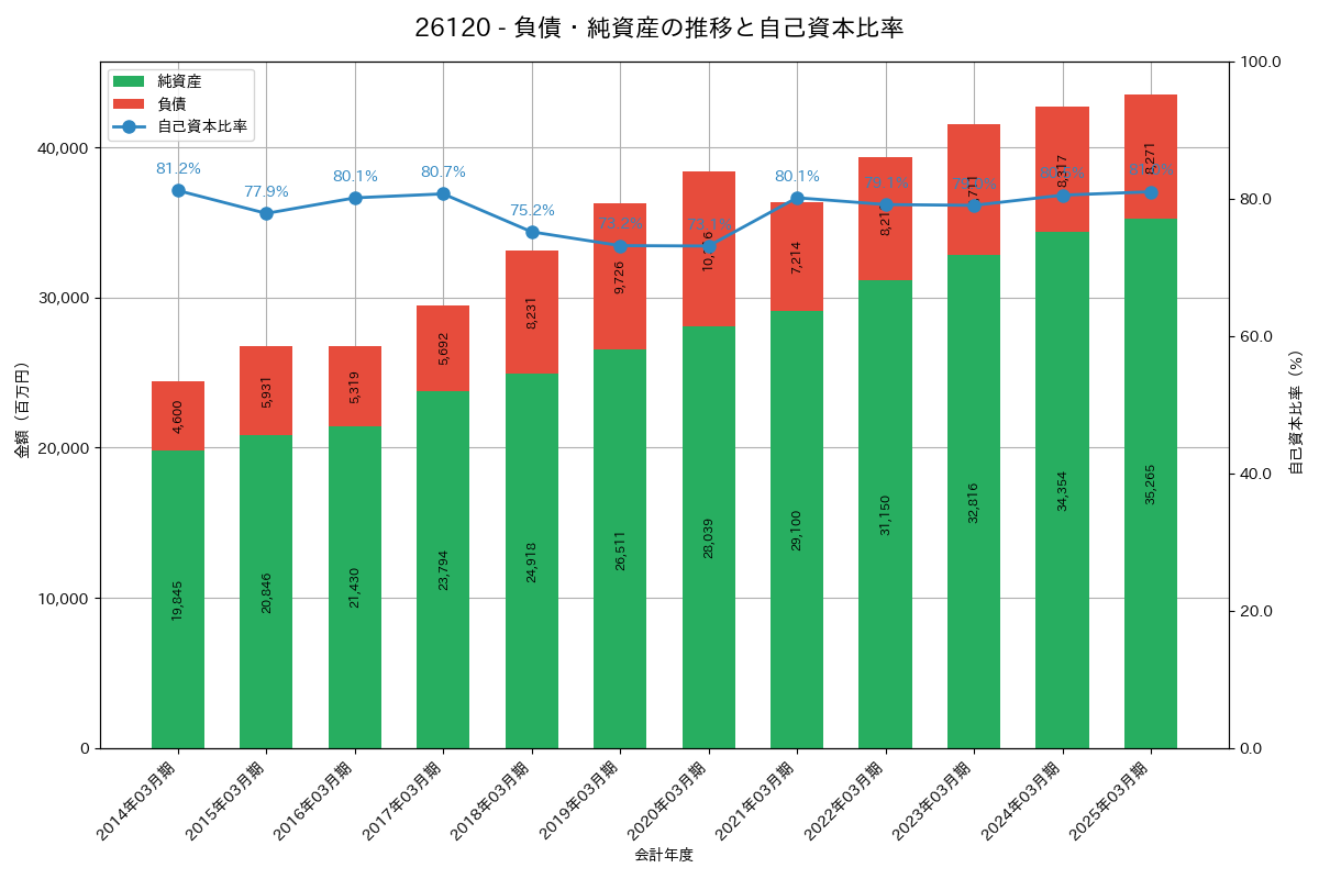 負債・純資産推移グラフ