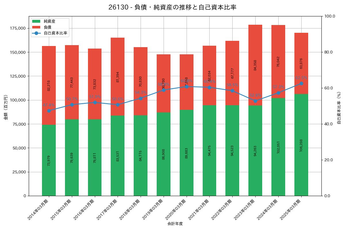 負債・純資産推移グラフ