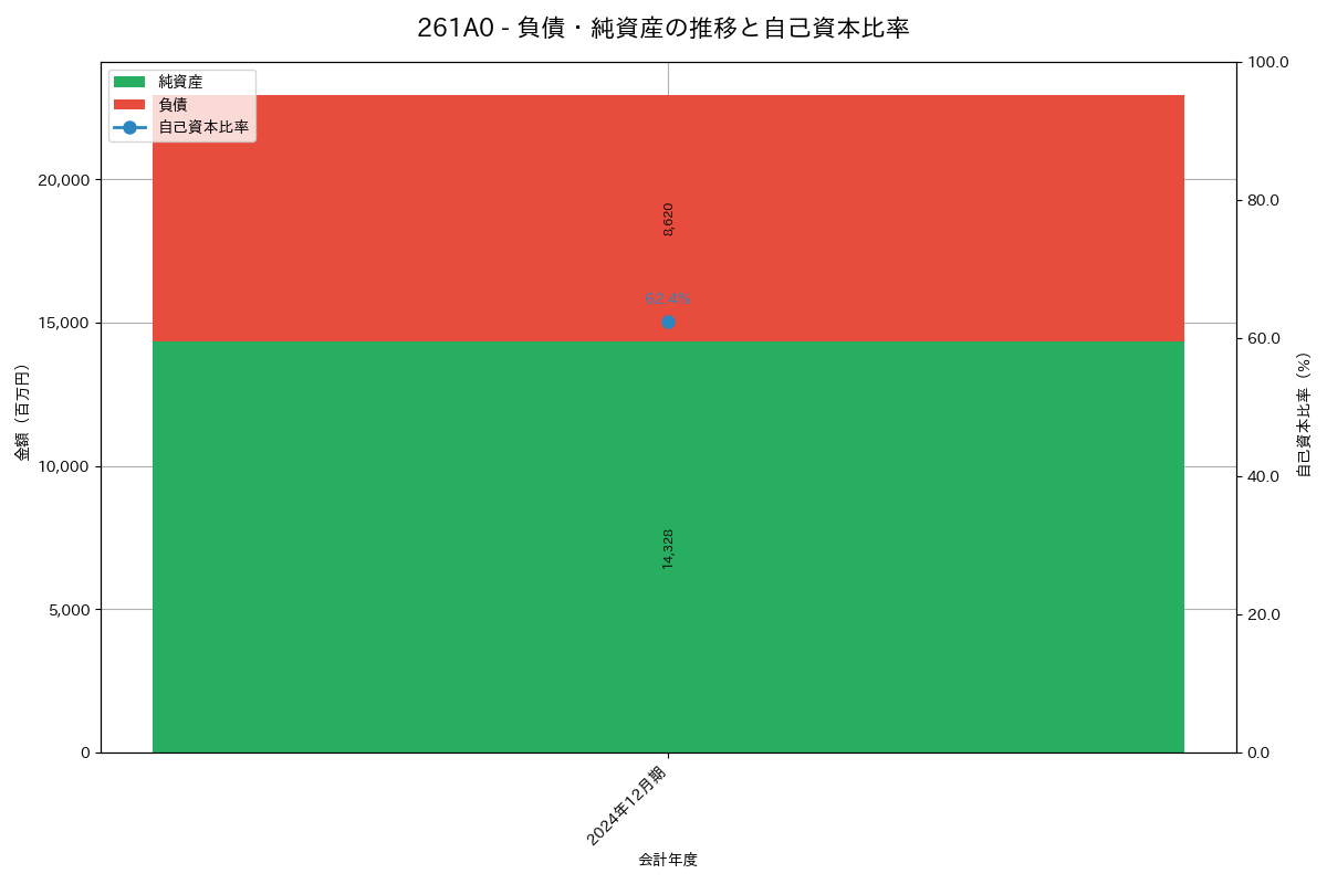 負債・純資産推移グラフ