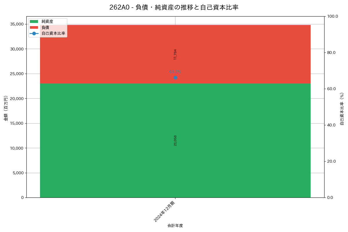 負債・純資産推移グラフ