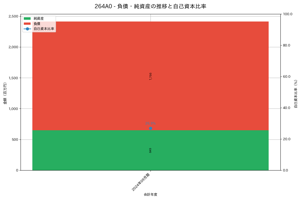 負債・純資産推移グラフ