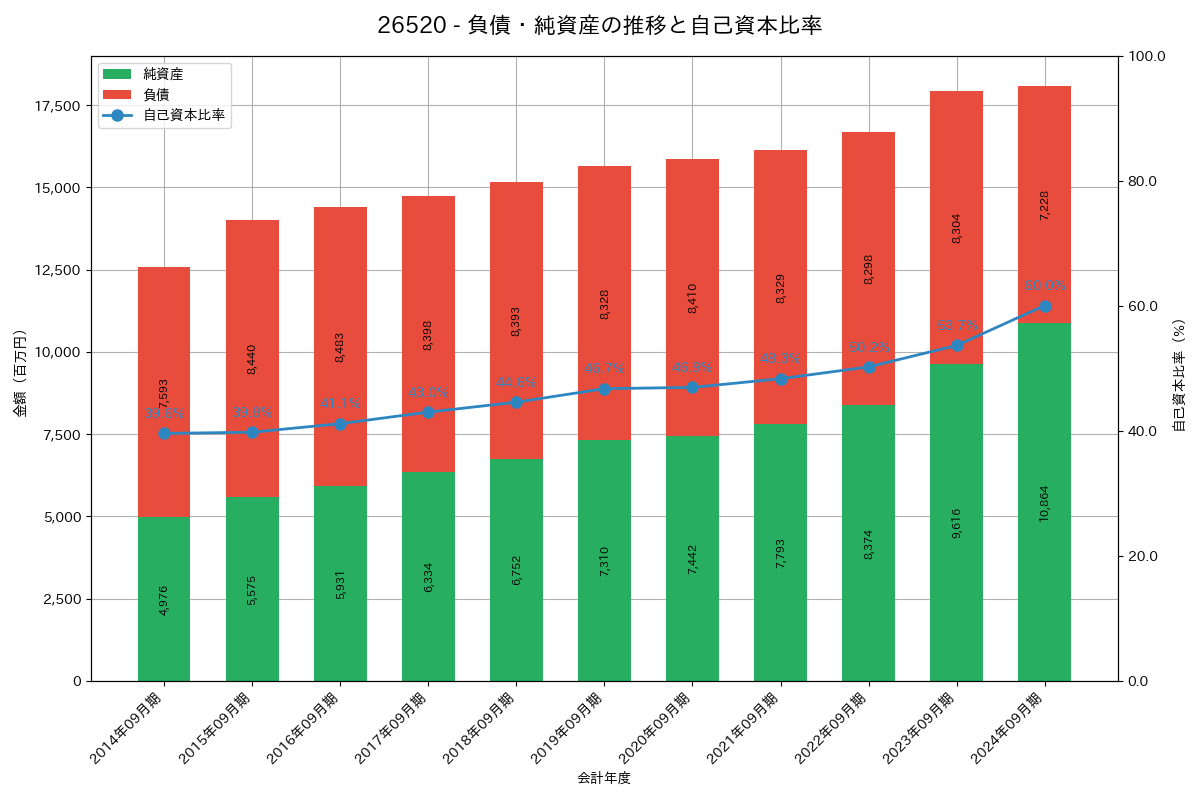 負債・純資産推移グラフ