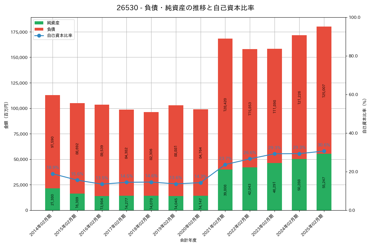 負債・純資産推移グラフ
