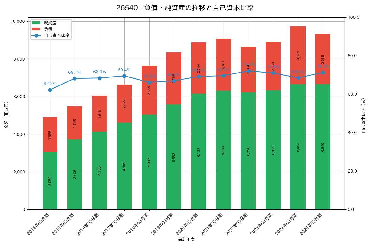 負債・純資産推移グラフ