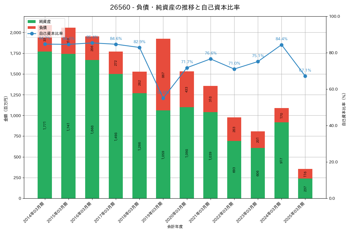 負債・純資産推移グラフ