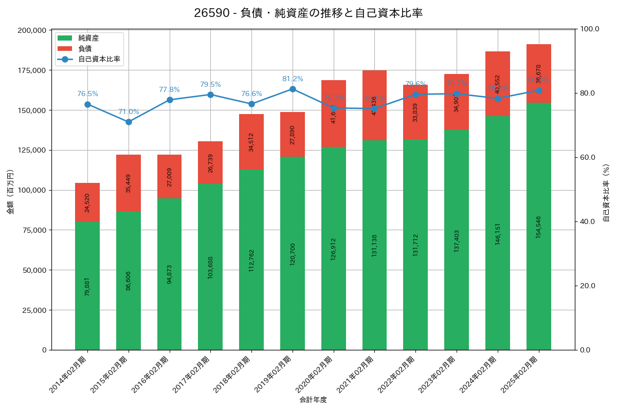 負債・純資産推移グラフ