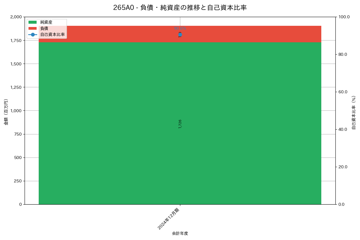 負債・純資産推移グラフ