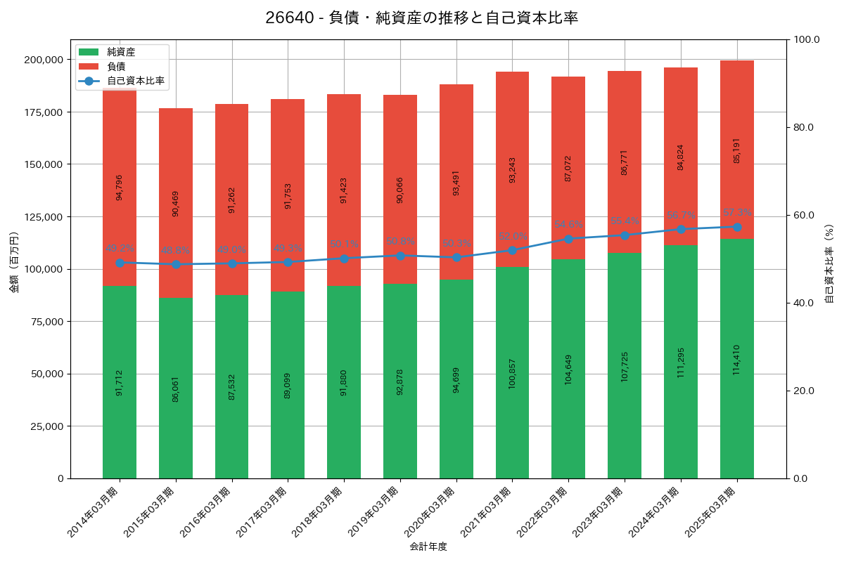 負債・純資産推移グラフ