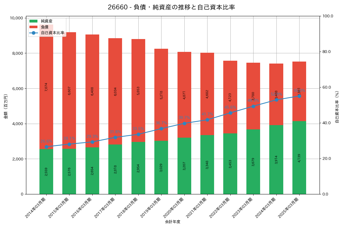 負債・純資産推移グラフ