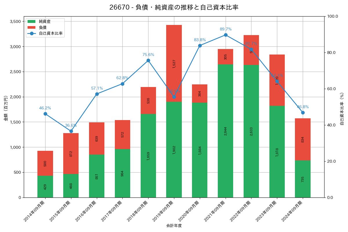 負債・純資産推移グラフ