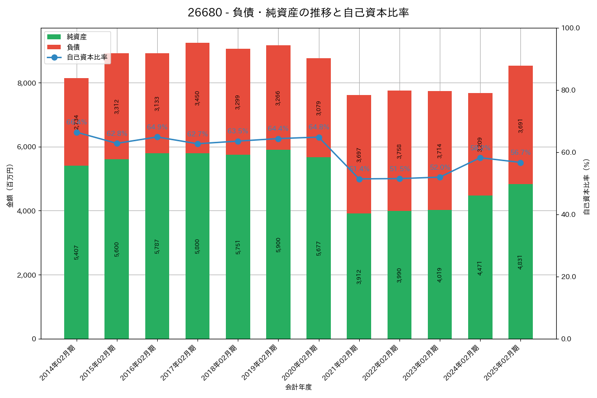 負債・純資産推移グラフ