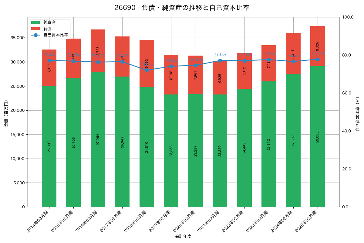 負債・純資産推移グラフ