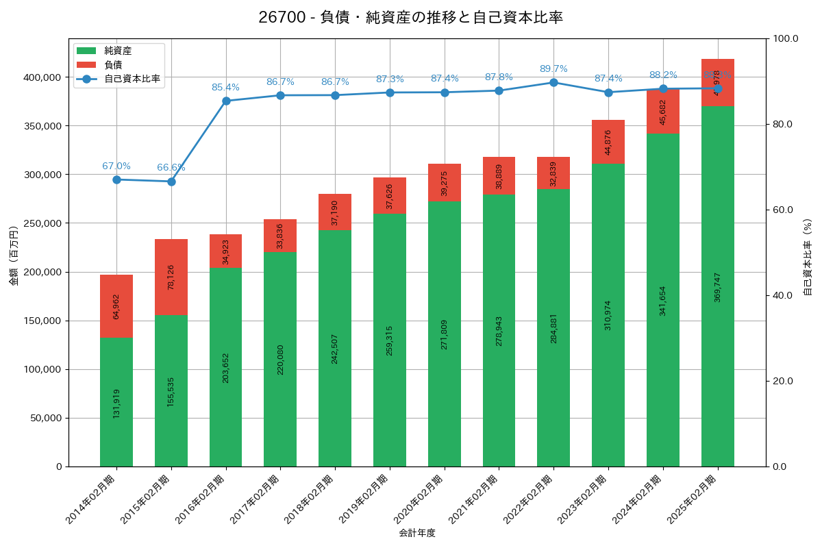 負債・純資産推移グラフ