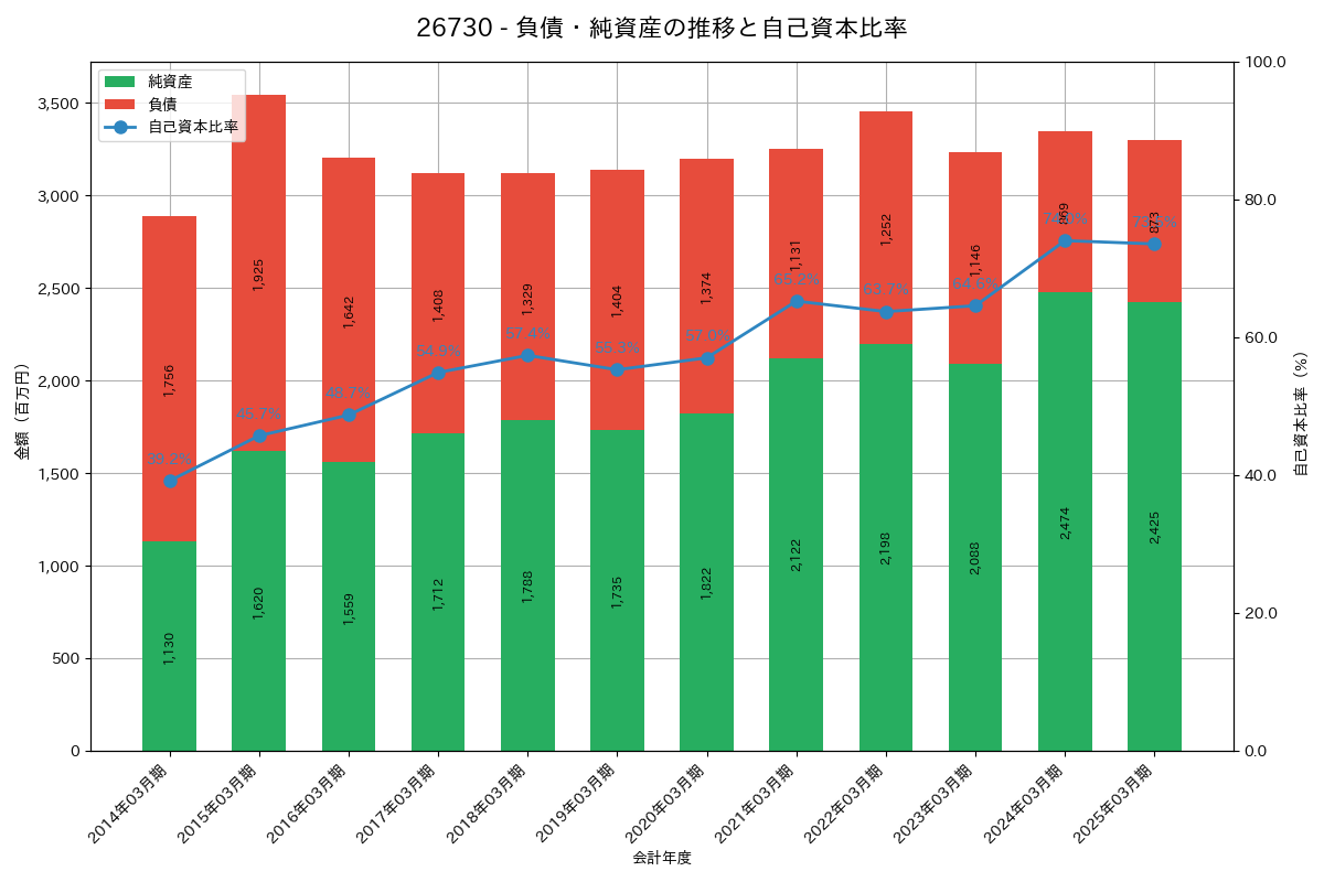 負債・純資産推移グラフ