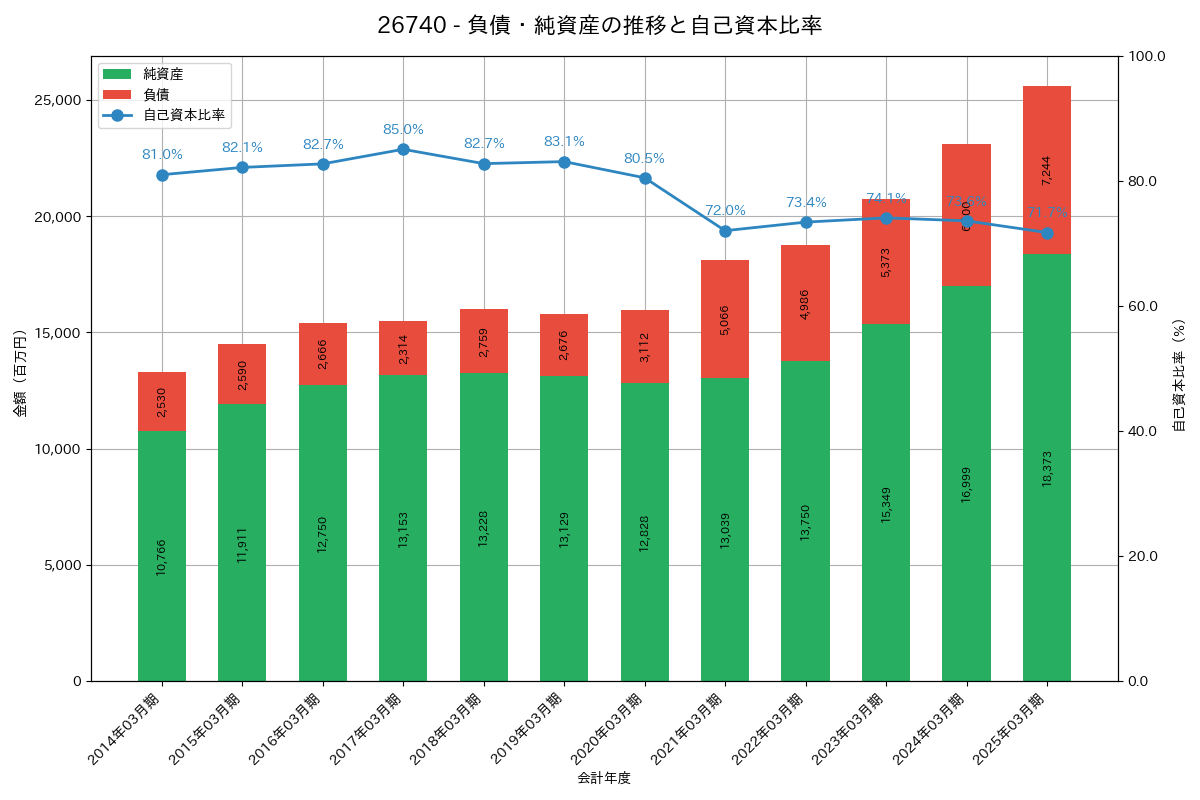 負債・純資産推移グラフ