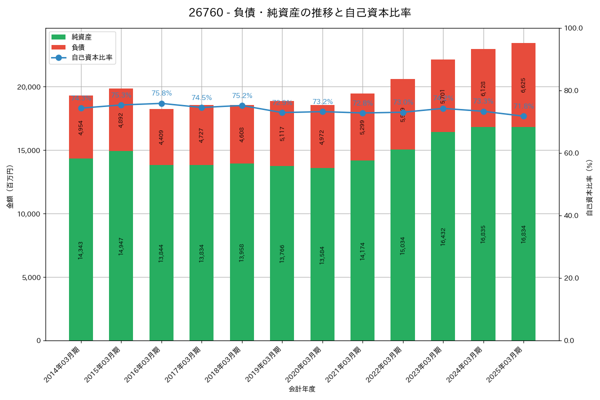 負債・純資産推移グラフ