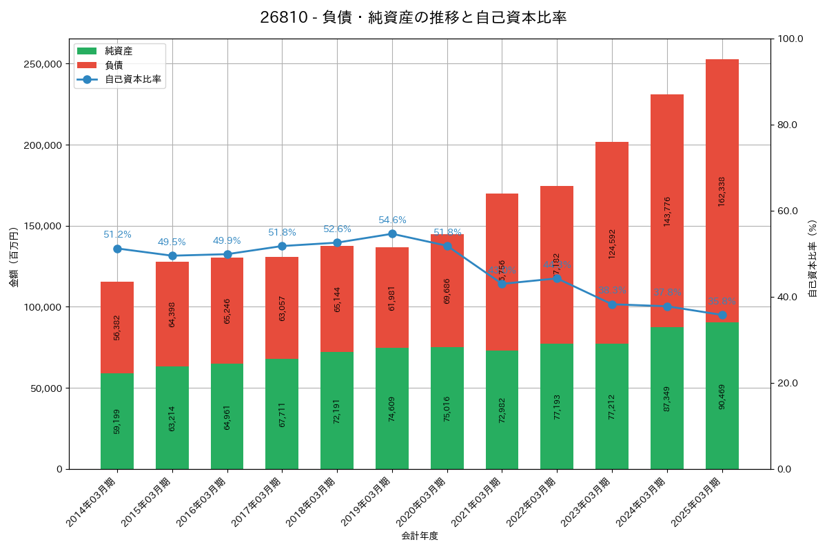 負債・純資産推移グラフ