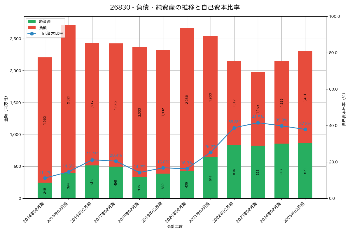 負債・純資産推移グラフ