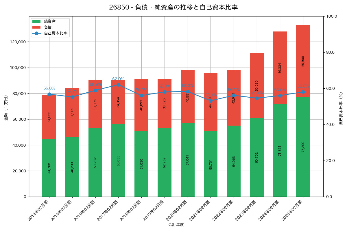 負債・純資産推移グラフ