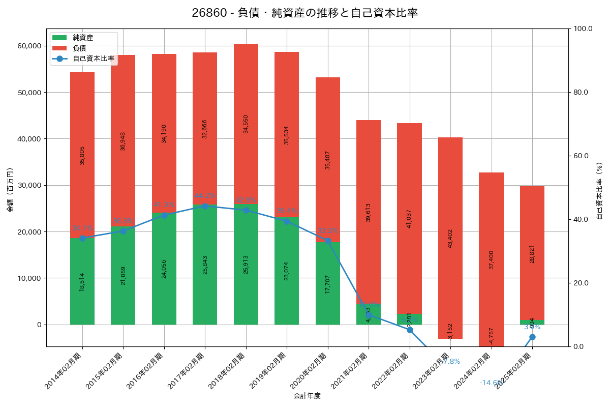 負債・純資産推移グラフ