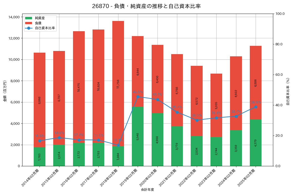 負債・純資産推移グラフ