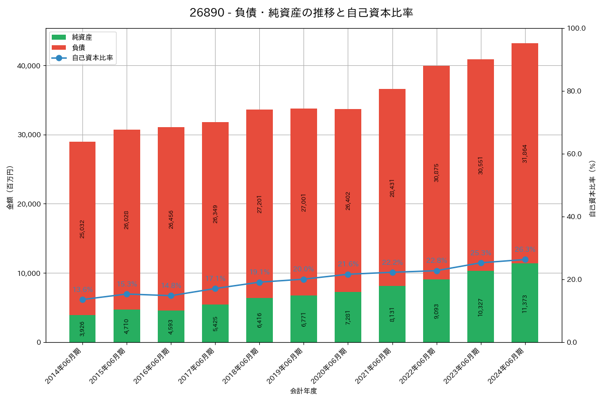 負債・純資産推移グラフ
