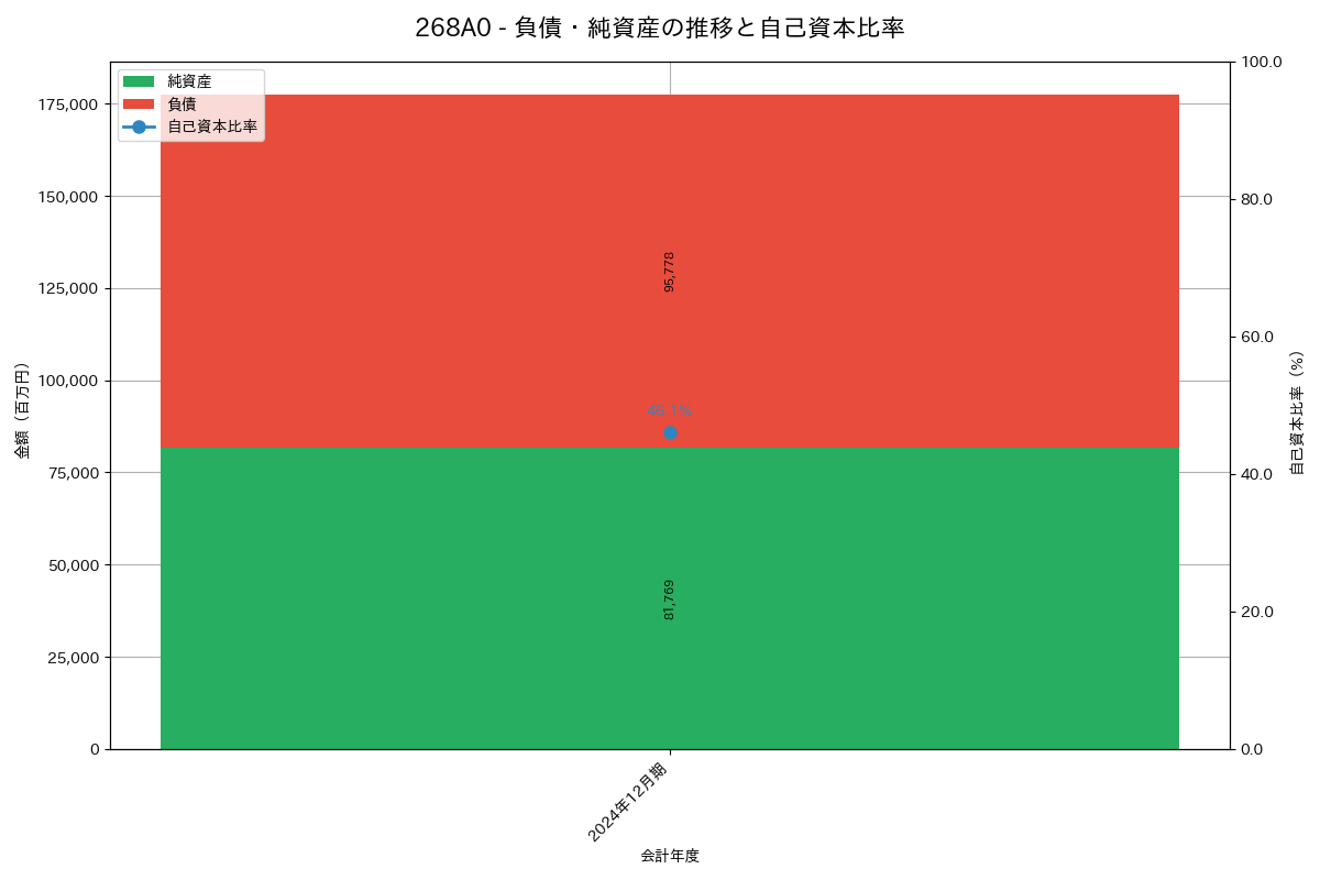 負債・純資産推移グラフ