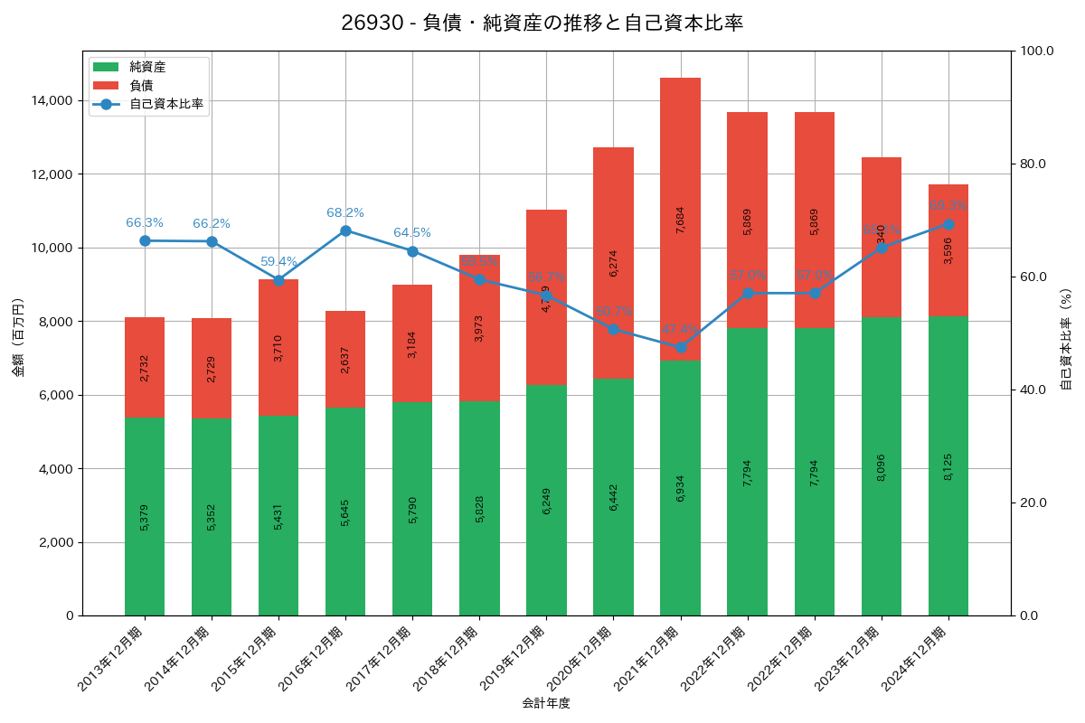 負債・純資産推移グラフ