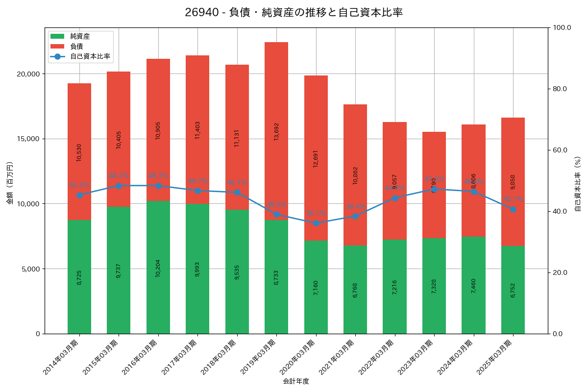 負債・純資産推移グラフ