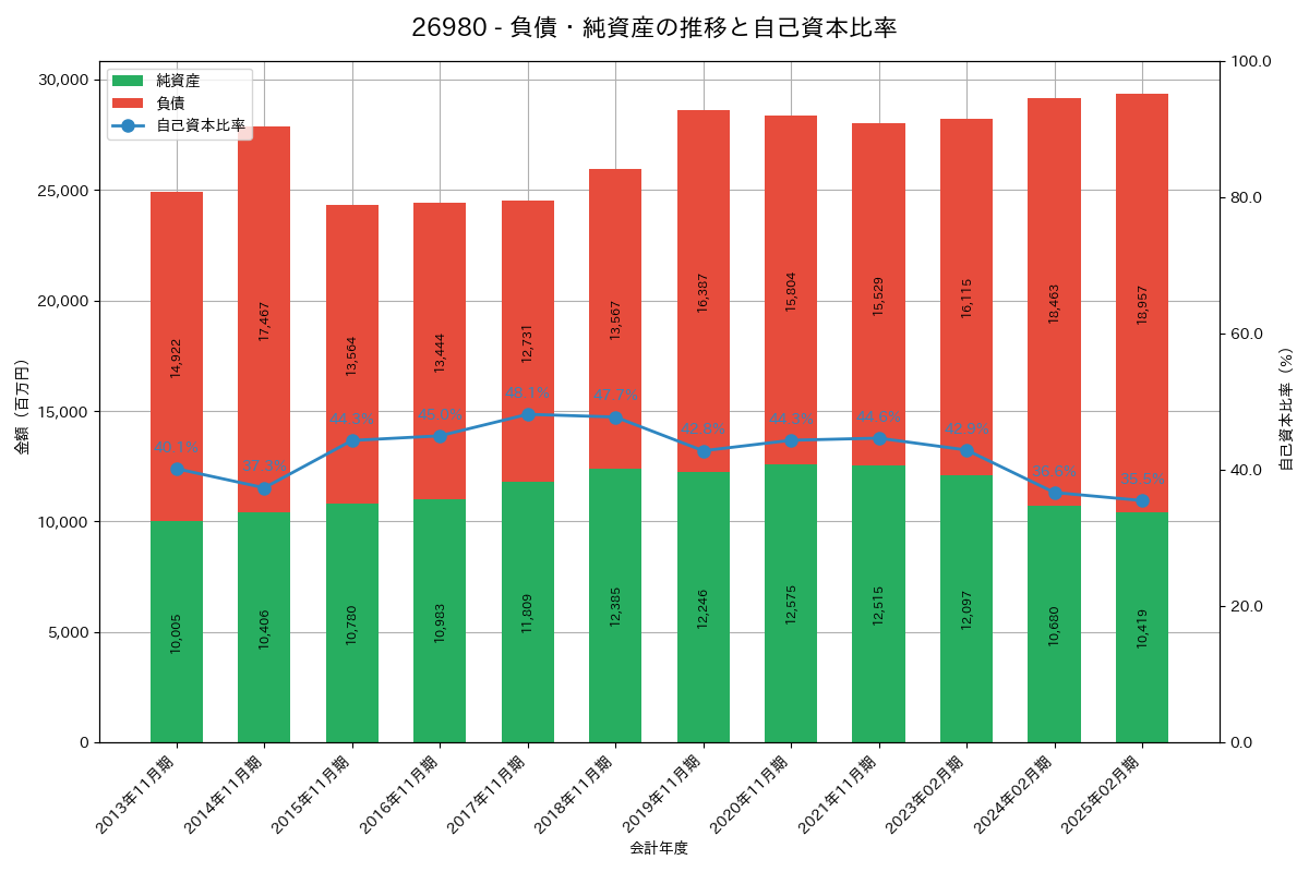 負債・純資産推移グラフ