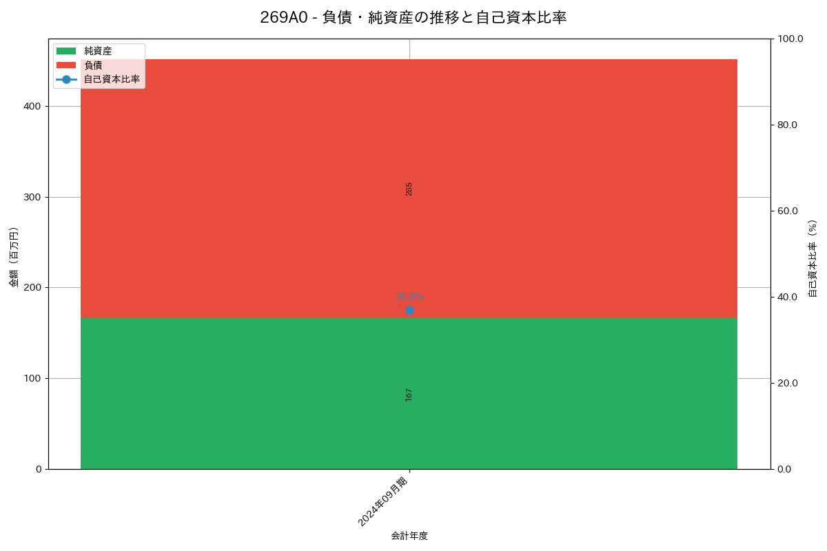 負債・純資産推移グラフ