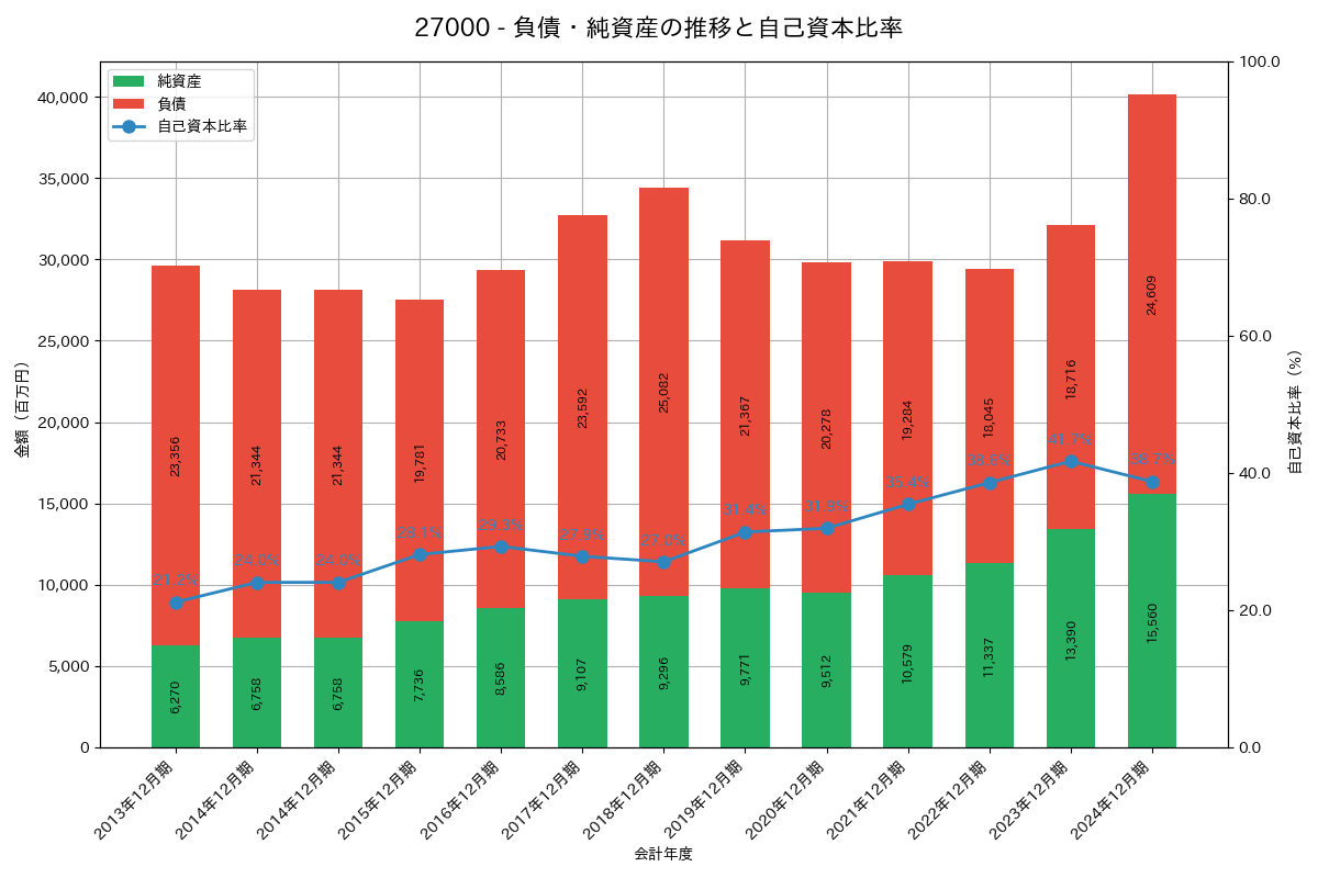 負債・純資産推移グラフ