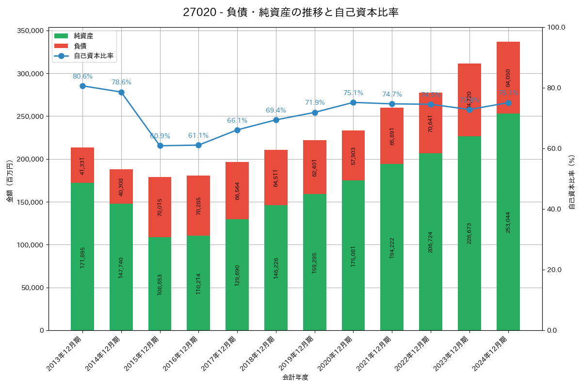 負債・純資産推移グラフ
