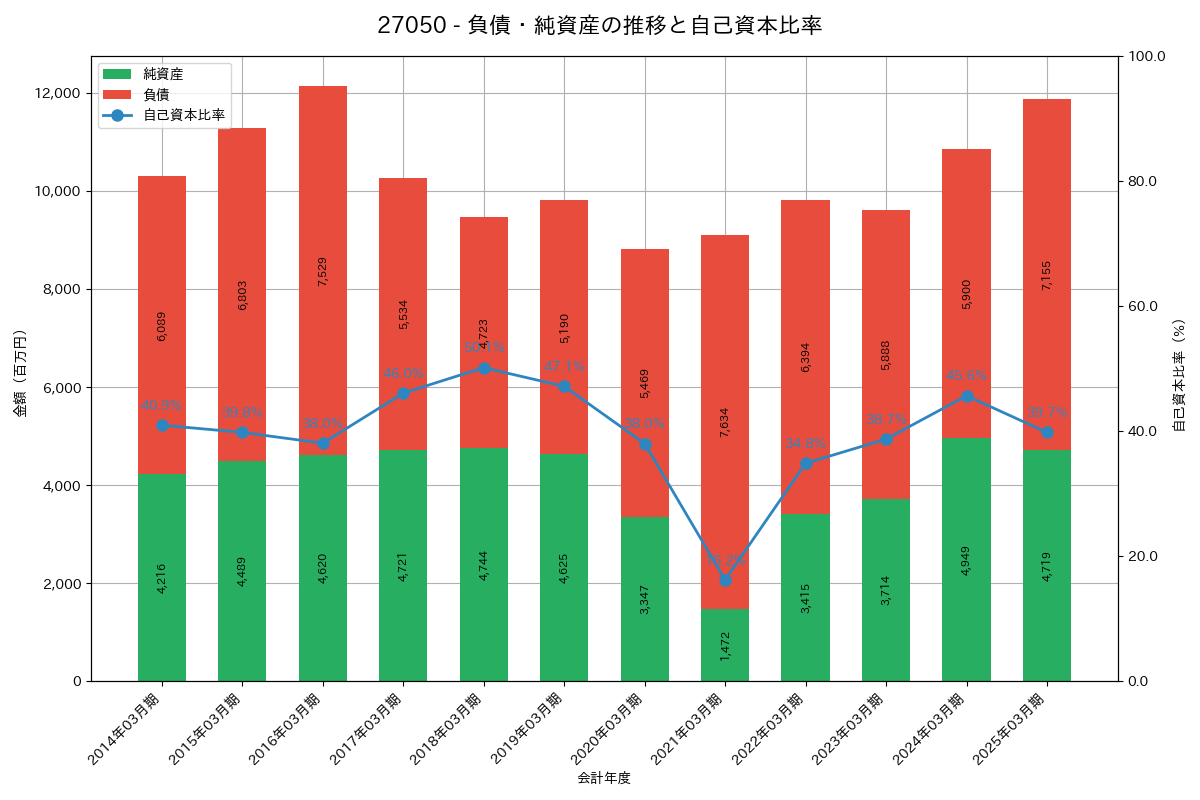 負債・純資産推移グラフ