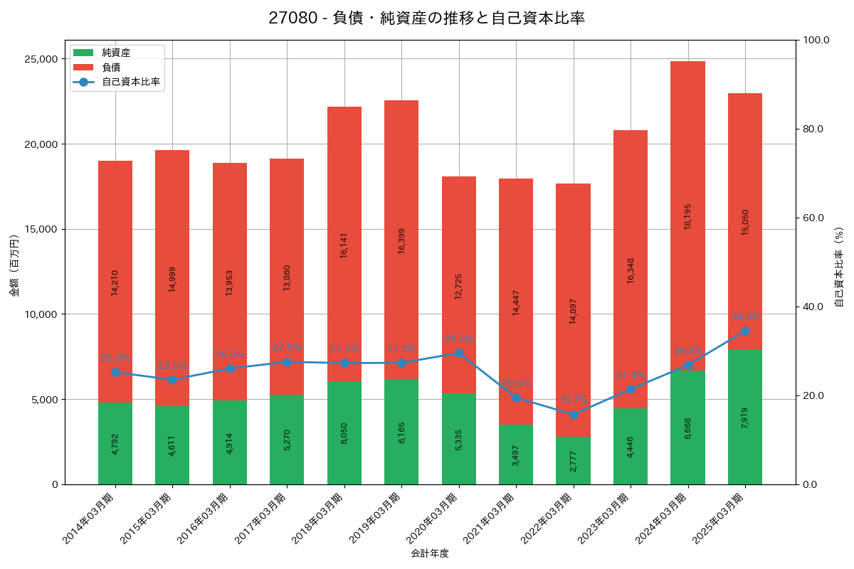 負債・純資産推移グラフ