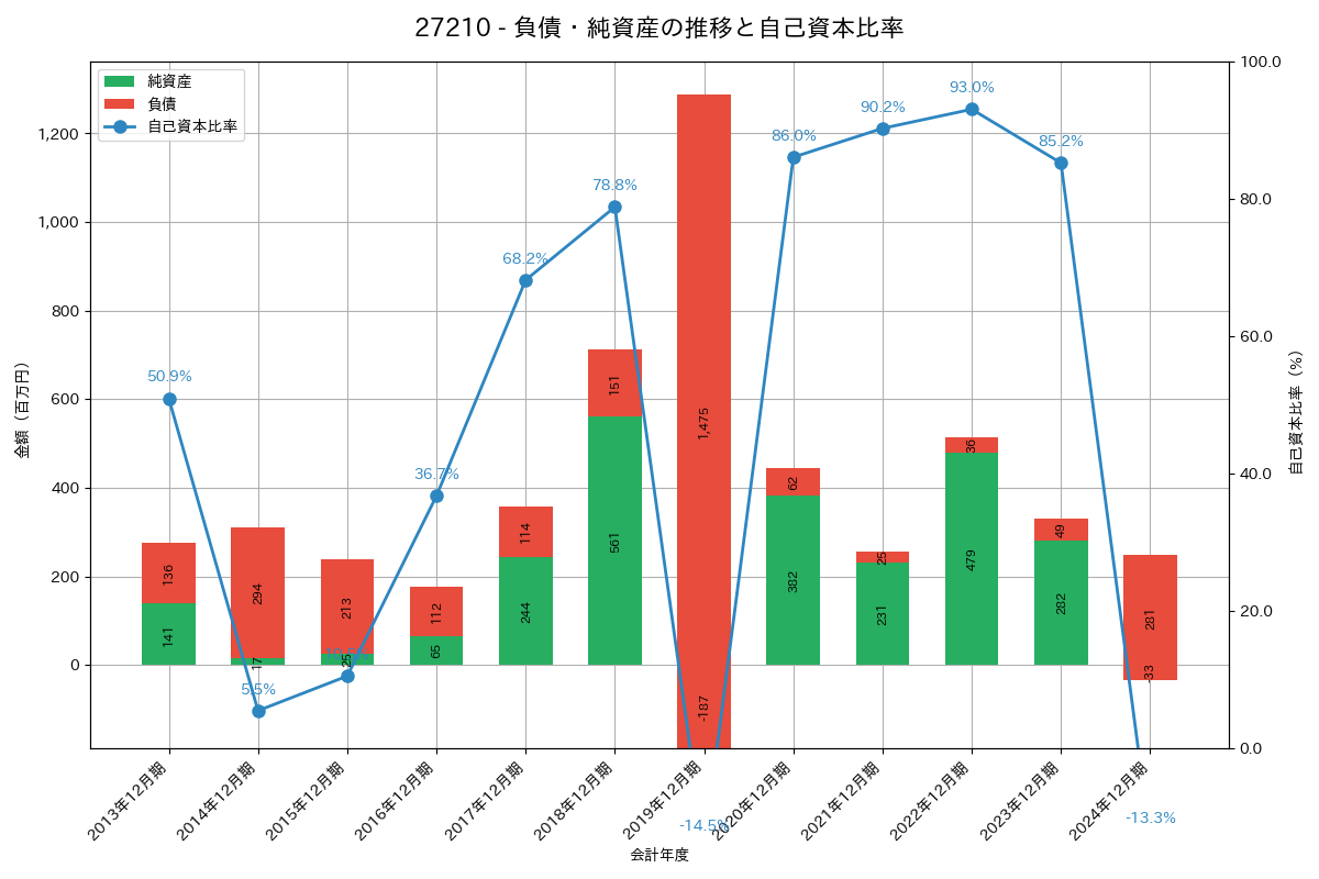 負債・純資産推移グラフ