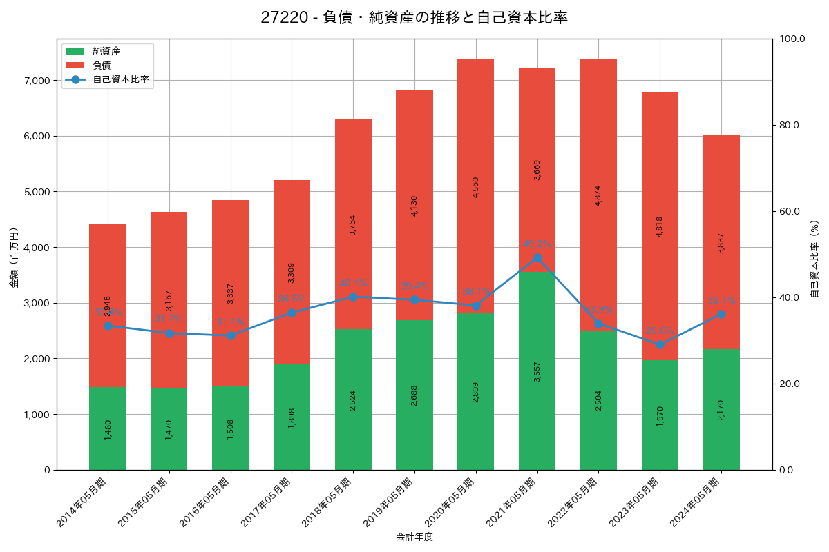 負債・純資産推移グラフ