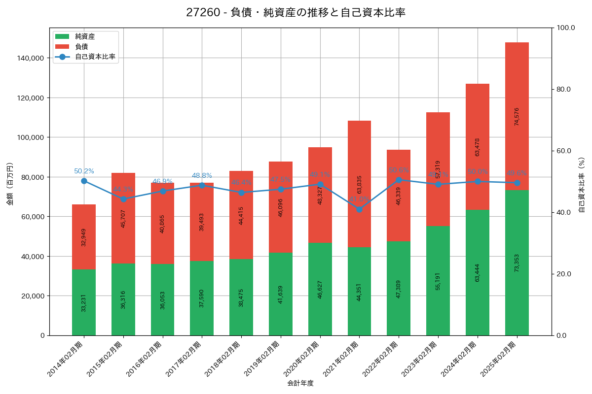 負債・純資産推移グラフ