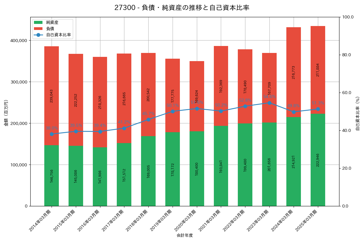負債・純資産推移グラフ
