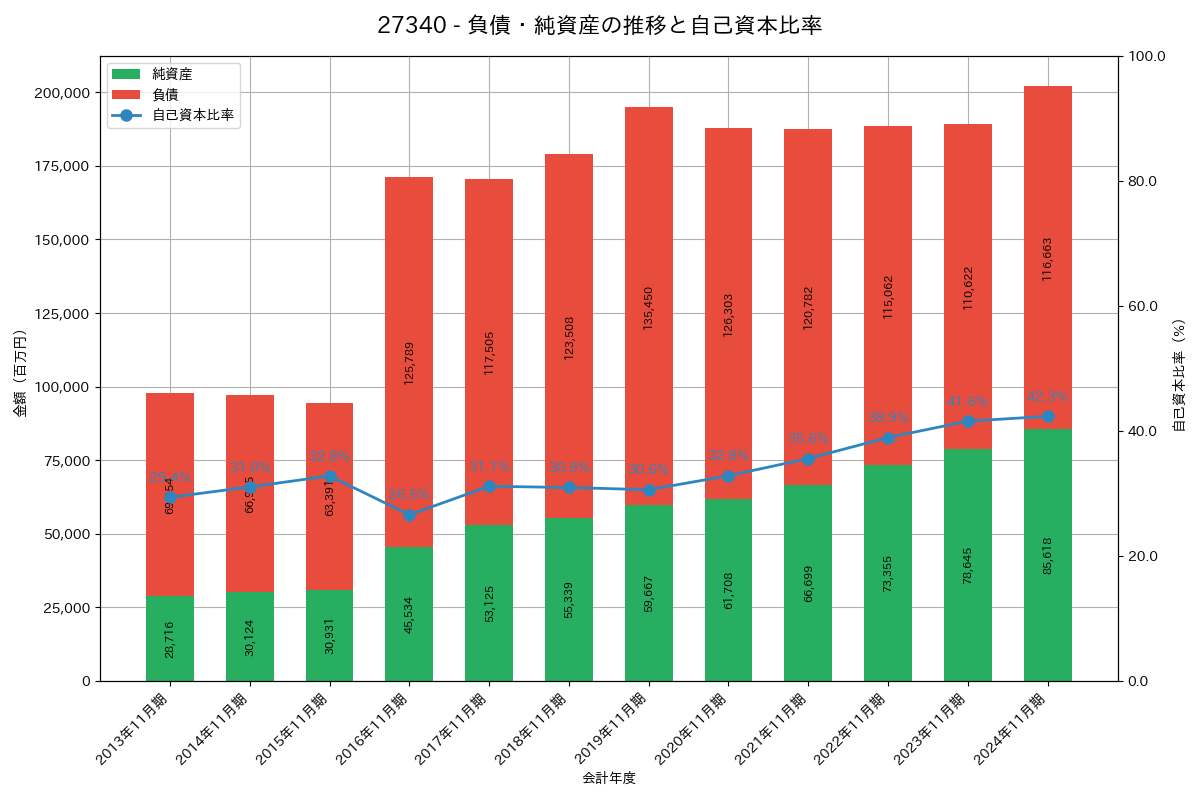負債・純資産推移グラフ