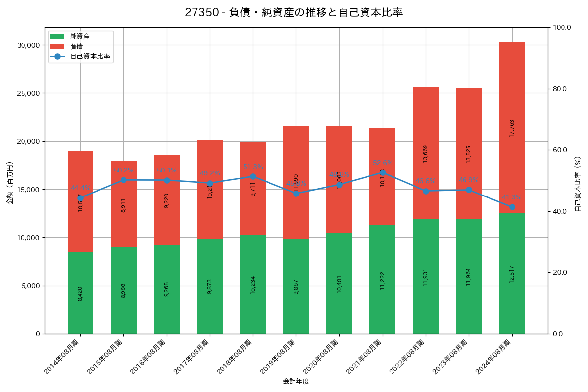 負債・純資産推移グラフ