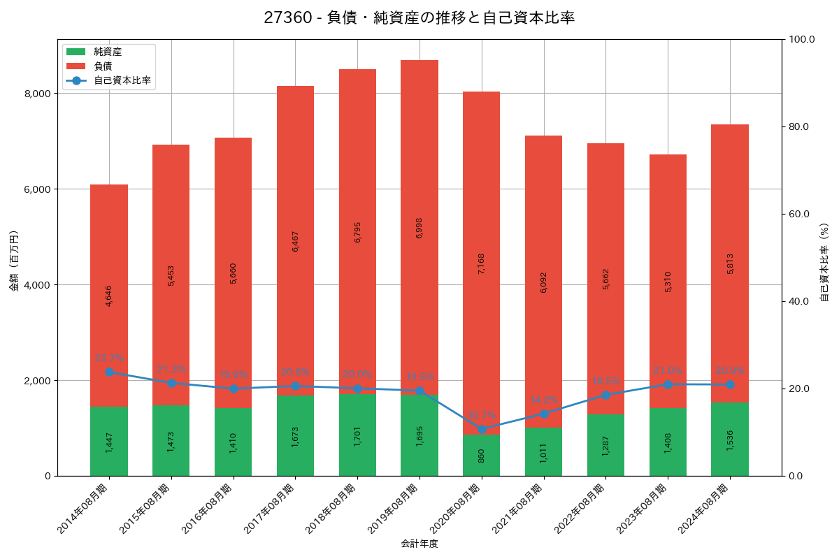 負債・純資産推移グラフ