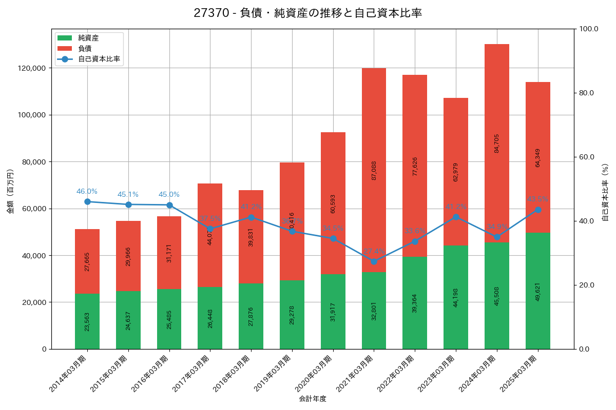 負債・純資産推移グラフ