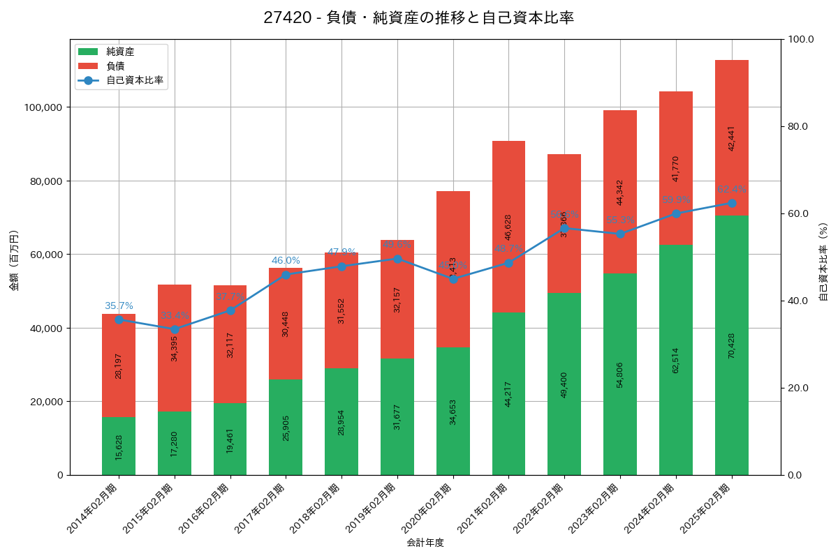 負債・純資産推移グラフ