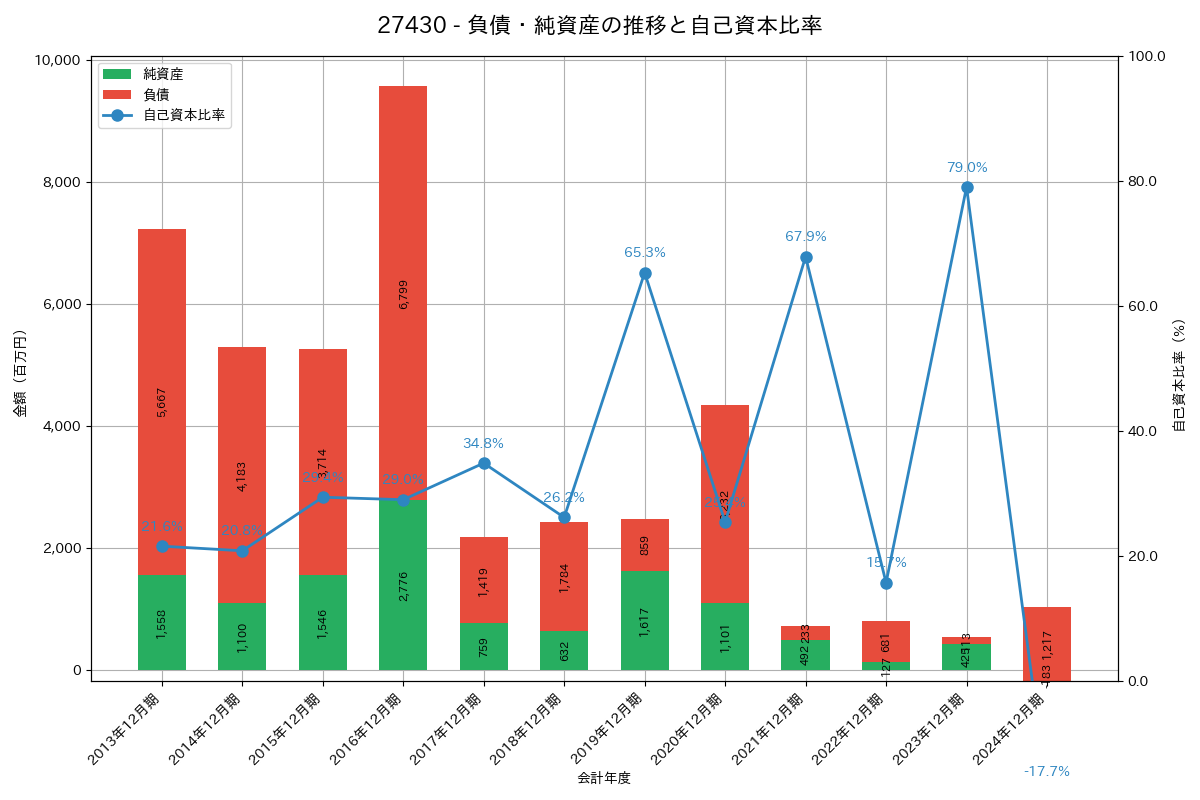 負債・純資産推移グラフ