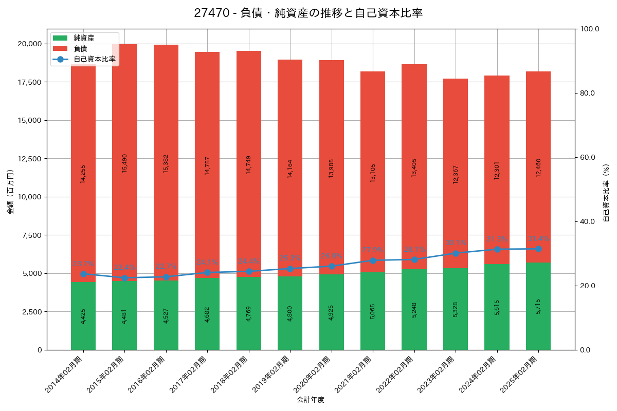 負債・純資産推移グラフ